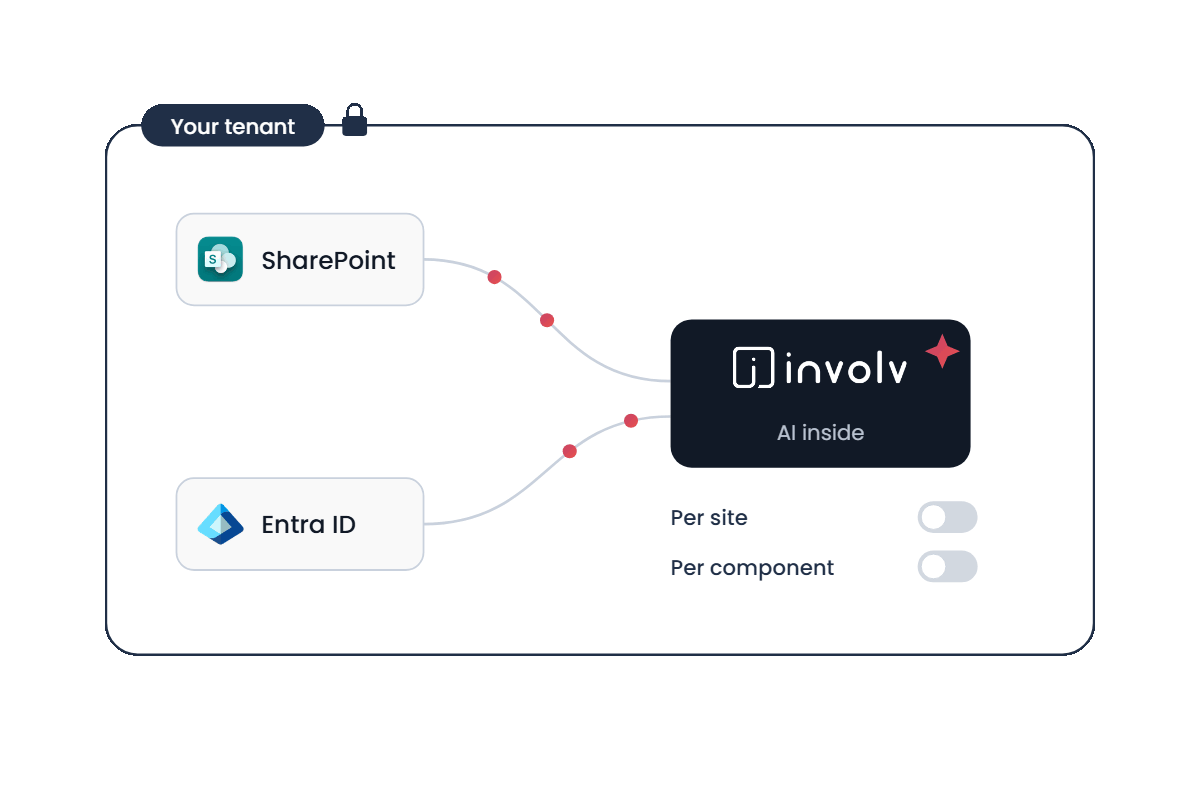 Animation of Involv intranet AI running inside your own Microsoft 365 tenant, with SharePoint, Entra ID and switches per site and component