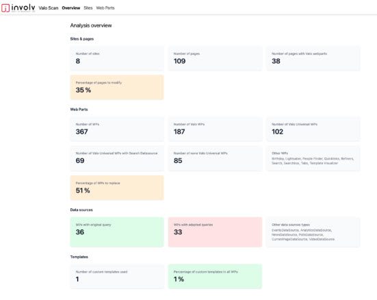 Involv Valo Scan dashboard showing sites, pages and web parts analysis